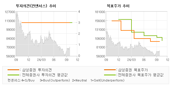 투자의견 및 목표주가 추이 그래프