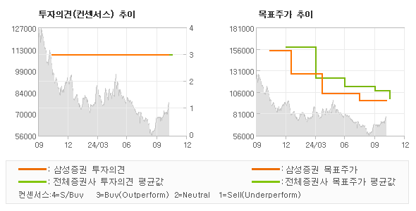 투자의견 및 목표주가 추이 그래프