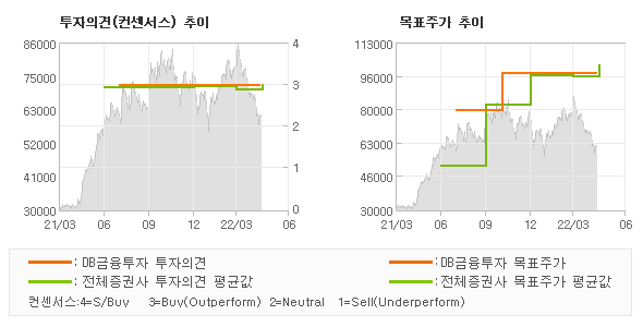 투자의견 및 목표주가 추이 그래프