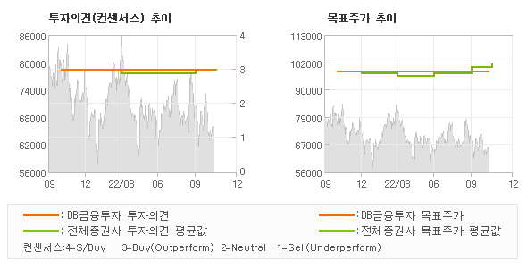 투자의견 및 목표주가 추이 그래프