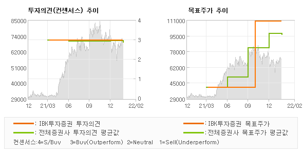 투자의견 및 목표주가 추이 그래프