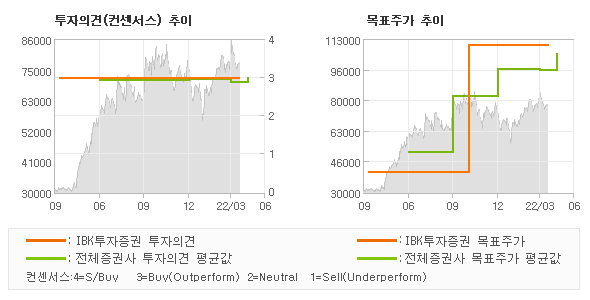 투자의견 및 목표주가 추이 그래프