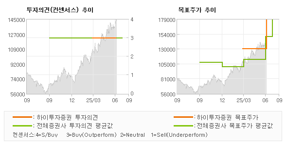 투자의견 및 목표주가 추이 그래프