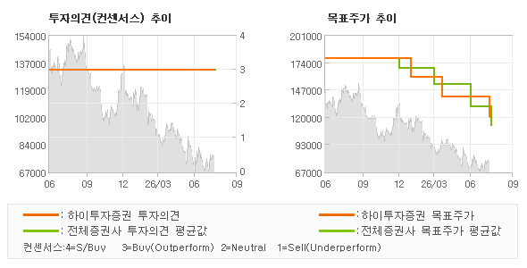 투자의견 및 목표주가 추이 그래프