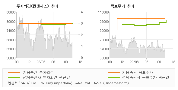 투자의견 및 목표주가 추이 그래프