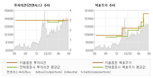 투자의견 및 목표주가 추이 그래프