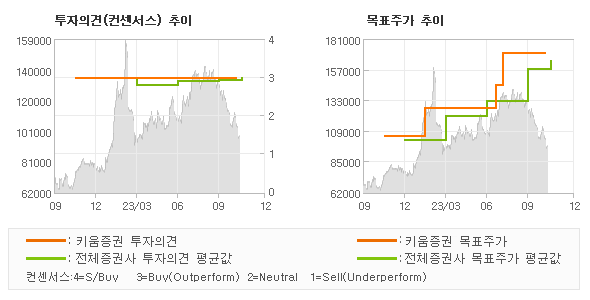 투자의견 및 목표주가 추이 그래프