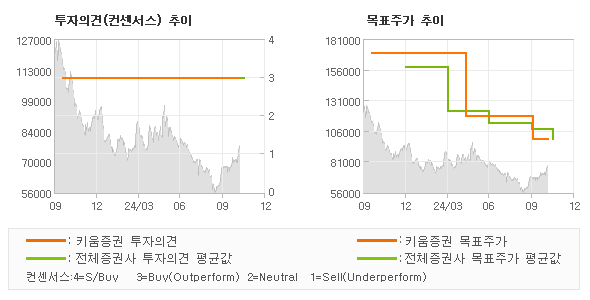 투자의견 및 목표주가 추이 그래프