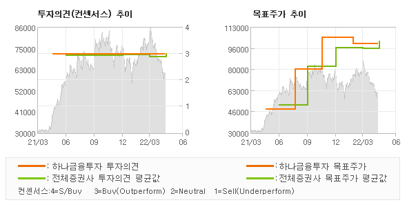 투자의견 및 목표주가 추이 그래프