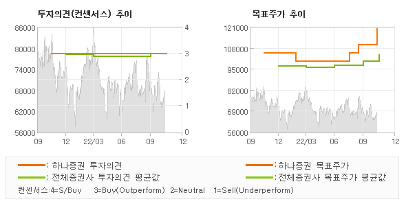 투자의견 및 목표주가 추이 그래프