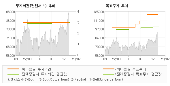 투자의견 및 목표주가 추이 그래프