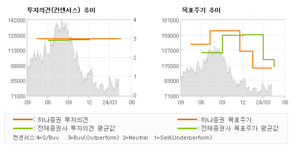 투자의견 및 목표주가 추이 그래프