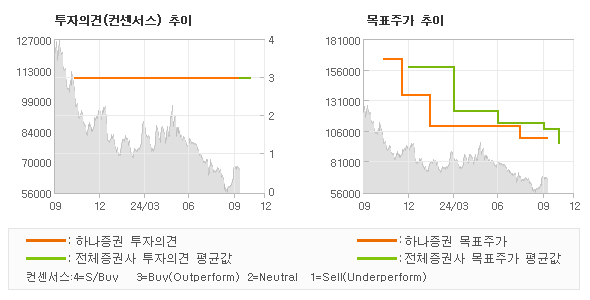 투자의견 및 목표주가 추이 그래프