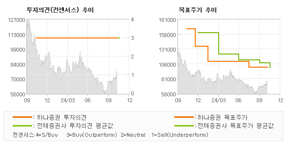 투자의견 및 목표주가 추이 그래프