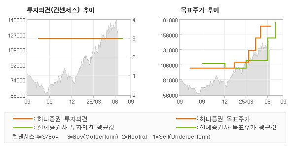 투자의견 및 목표주가 추이 그래프