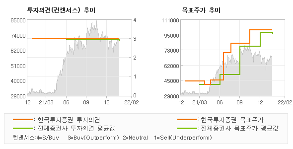 투자의견 및 목표주가 추이 그래프