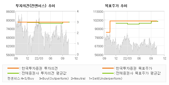 투자의견 및 목표주가 추이 그래프