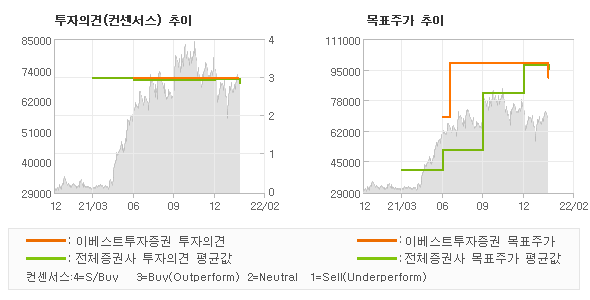 투자의견 및 목표주가 추이 그래프