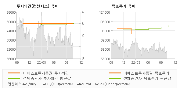 투자의견 및 목표주가 추이 그래프