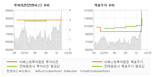 투자의견 및 목표주가 추이 그래프