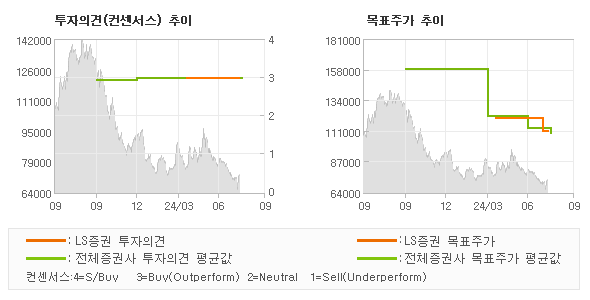 투자의견 및 목표주가 추이 그래프