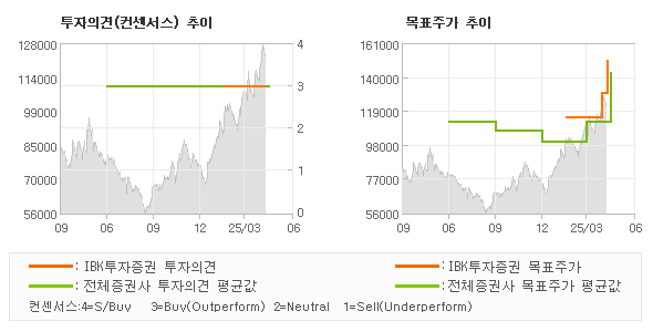 투자의견 및 목표주가 추이 그래프