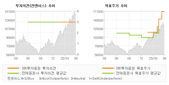 투자의견 및 목표주가 추이 그래프