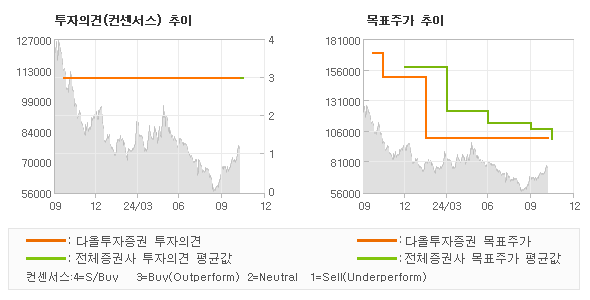 투자의견 및 목표주가 추이 그래프