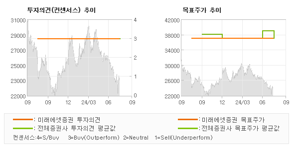 투자의견 및 목표주가 추이 그래프