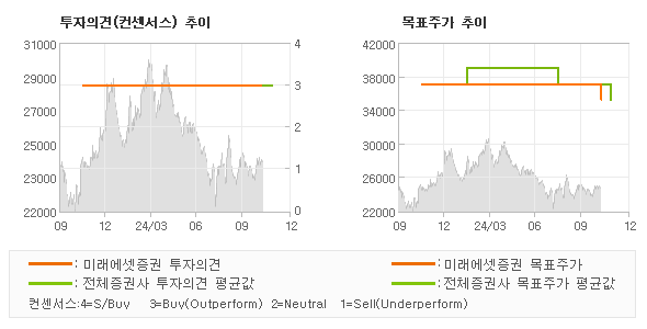 투자의견 및 목표주가 추이 그래프