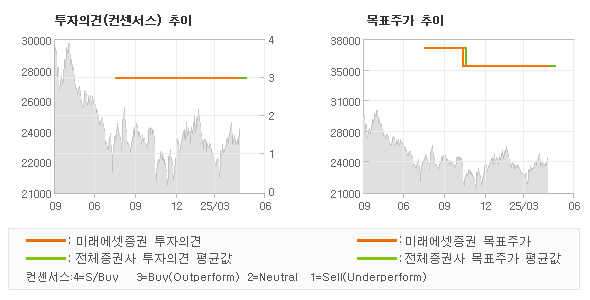투자의견 및 목표주가 추이 그래프
