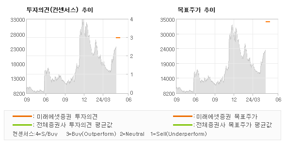 투자의견 및 목표주가 추이 그래프