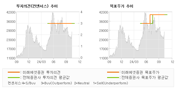 투자의견 및 목표주가 추이 그래프