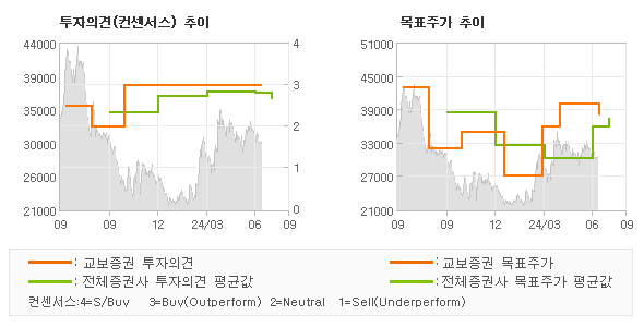 투자의견 및 목표주가 추이 그래프