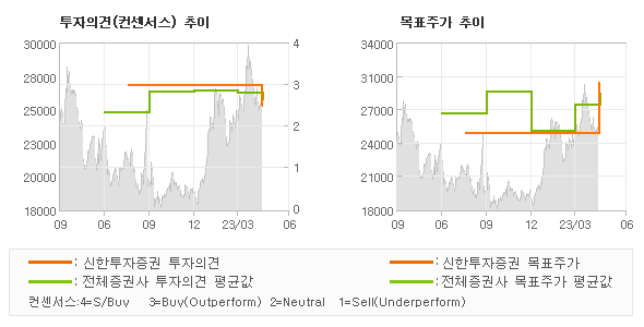 투자의견 및 목표주가 추이 그래프