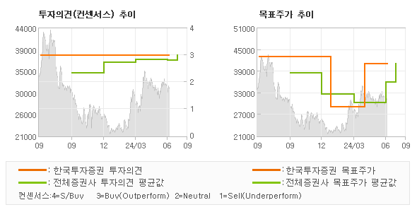 투자의견 및 목표주가 추이 그래프