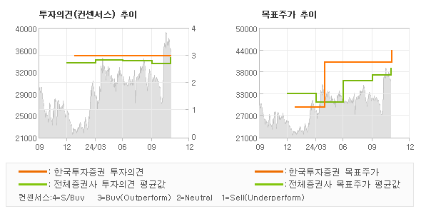 투자의견 및 목표주가 추이 그래프