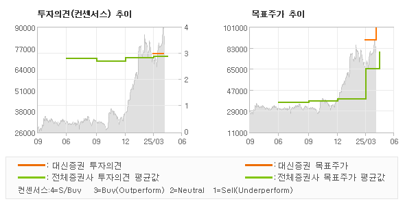투자의견 및 목표주가 추이 그래프