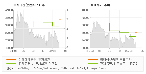 투자의견 및 목표주가 추이 그래프