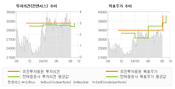 투자의견 및 목표주가 추이 그래프