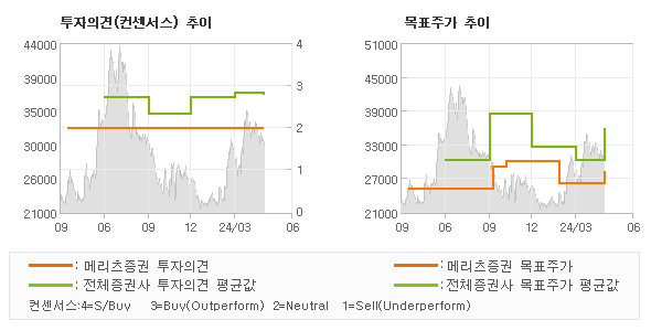 투자의견 및 목표주가 추이 그래프