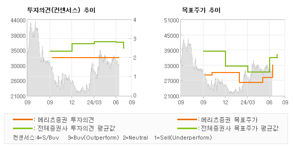 투자의견 및 목표주가 추이 그래프