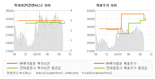 투자의견 및 목표주가 추이 그래프