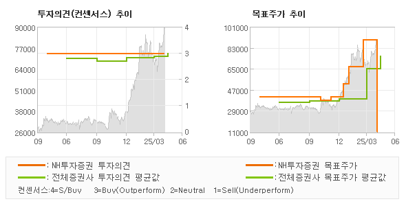 투자의견 및 목표주가 추이 그래프