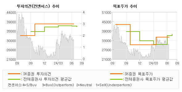 투자의견 및 목표주가 추이 그래프