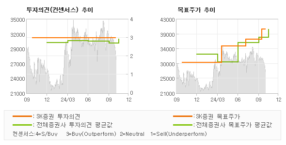 투자의견 및 목표주가 추이 그래프