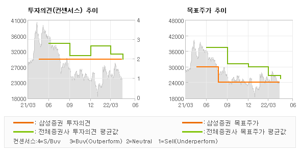 투자의견 및 목표주가 추이 그래프