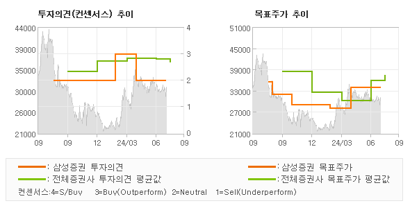 투자의견 및 목표주가 추이 그래프