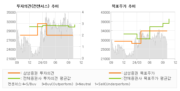 투자의견 및 목표주가 추이 그래프