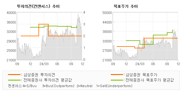 투자의견 및 목표주가 추이 그래프